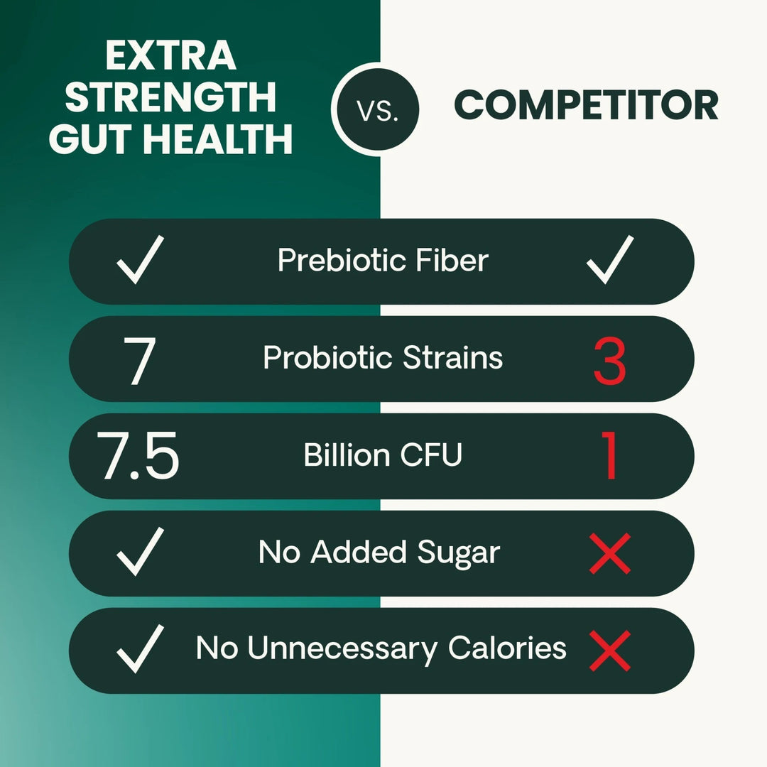 VetriScience® Extra Strength Gut Health - 120 Capsules (formerly known as Mega Probiotics)